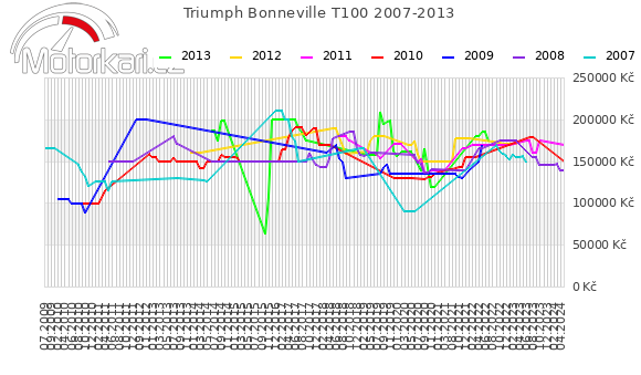 Triumph Bonneville T100 2007-2013