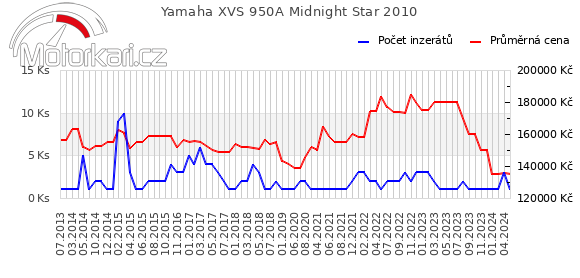 Yamaha XVS 950A Midnight Star 2010