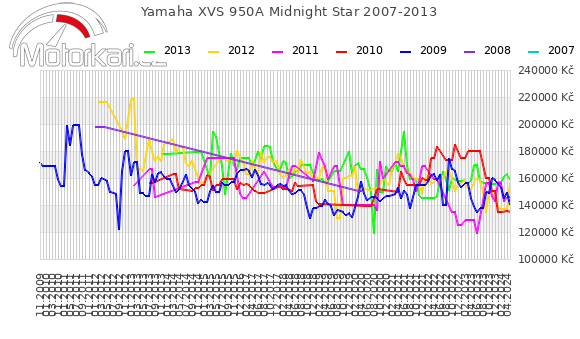 Yamaha XVS 950A Midnight Star 2007-2013