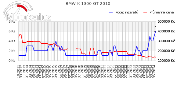 BMW K 1300 GT 2010