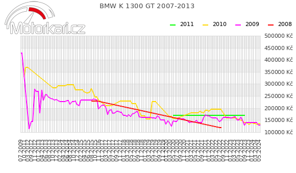 BMW K 1300 GT 2007-2013