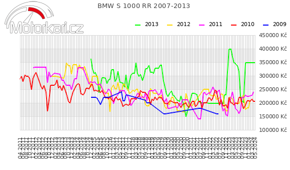 BMW S 1000 RR 2007-2013
