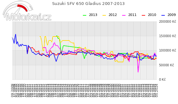 Suzuki SFV 650 Gladius 2007-2013