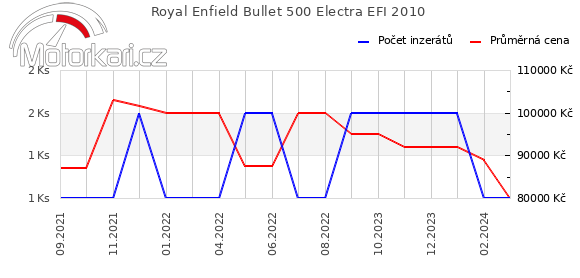 Royal Enfield Bullet 500 Electra EFI 2010