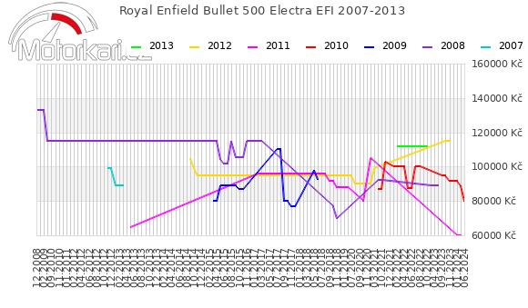 Royal Enfield Bullet 500 Electra EFI 2007-2013