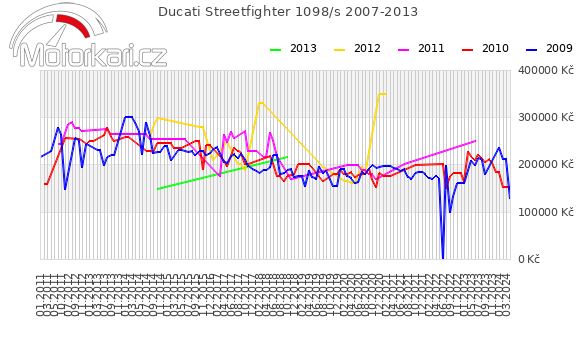 Ducati Streetfighter 1098/s 2007-2013