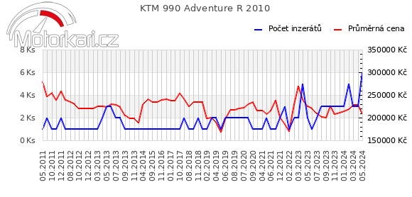 KTM 990 Adventure R 2010