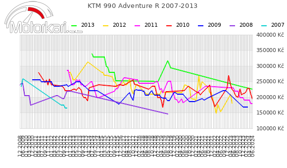 KTM 990 Adventure R 2007-2013