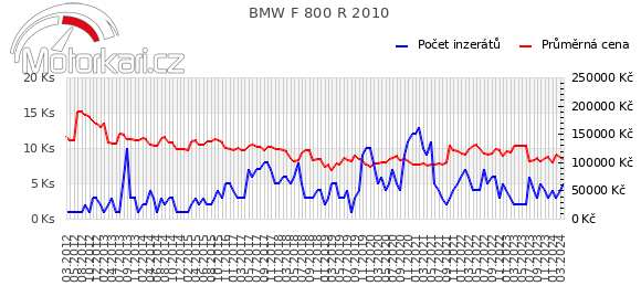 BMW F 800 R 2010