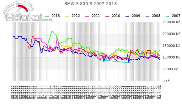 BMW F 800 R 2007-2013