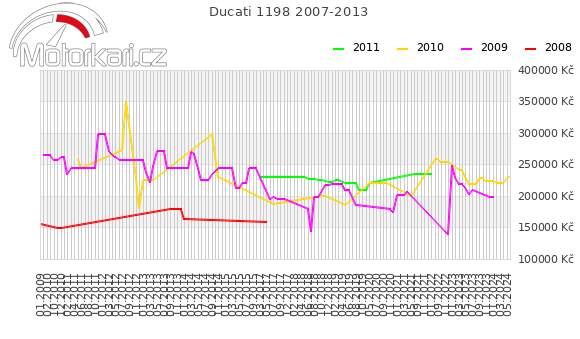 Ducati 1198 2007-2013