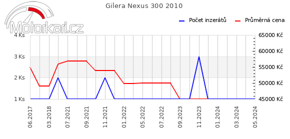 Gilera Nexus 300 2010