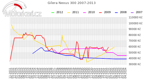 Gilera Nexus 300 2007-2013