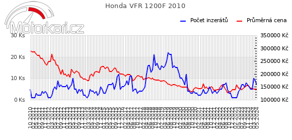 Honda VFR 1200F 2010