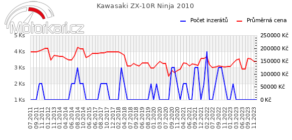 Kawasaki ZX-10R Ninja 2010