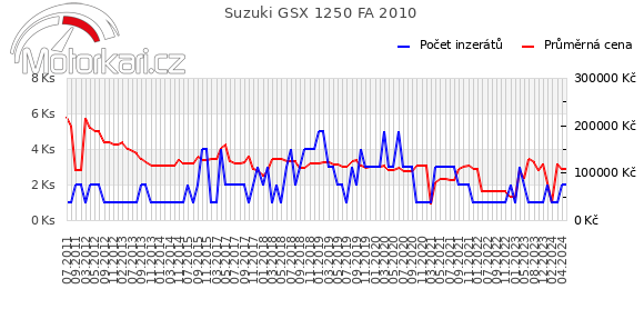 Suzuki GSX 1250 FA 2010