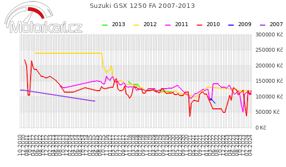 Suzuki GSX 1250 FA 2007-2013
