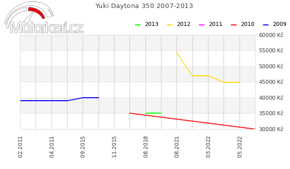 Yuki Daytona 350 2007-2013