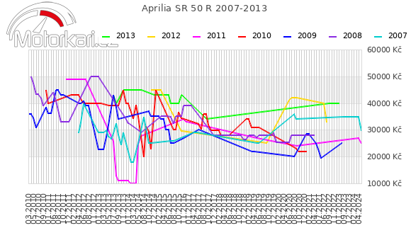 Aprilia SR 50 R 2007-2013