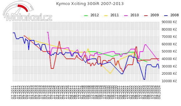 Kymco Xciting 300iR 2007-2013