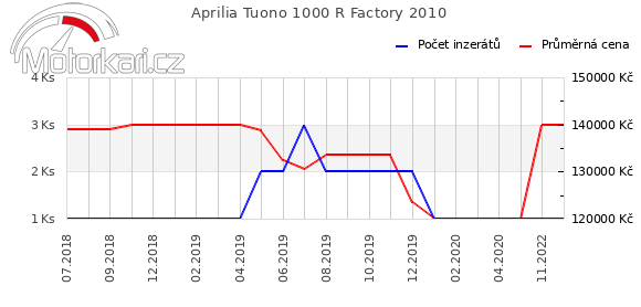 Aprilia Tuono 1000 R Factory 2010