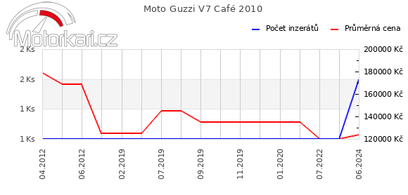 Moto Guzzi V7 Café 2010