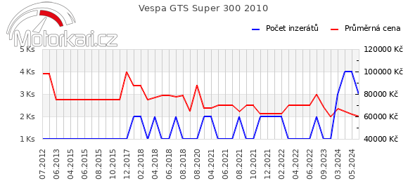 Vespa GTS Super 300 2010