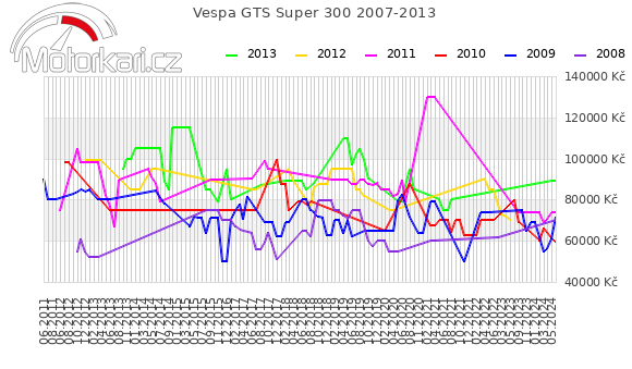 Vespa GTS Super 300 2007-2013