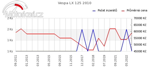 Vespa LX 125 2010