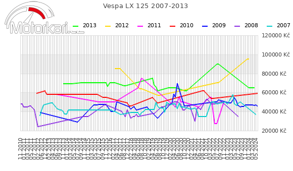 Vespa LX 125 2007-2013