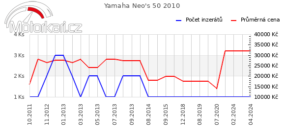 Yamaha Neo's 50 2010