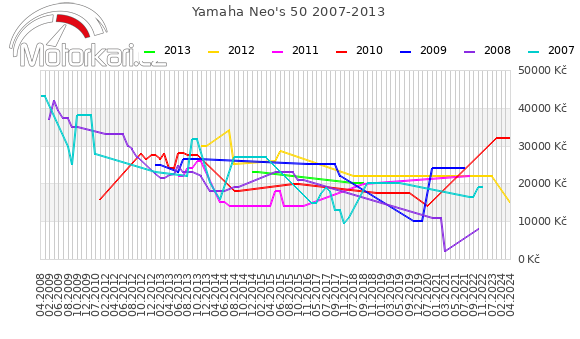 Yamaha Neo's 50 2007-2013