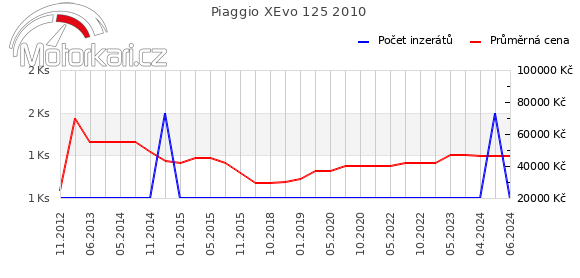 Piaggio XEvo 125 2010