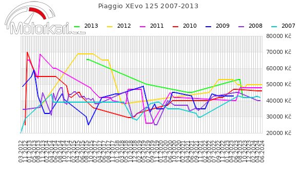 Piaggio XEvo 125 2007-2013