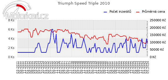 Triumph Speed Triple 2010
