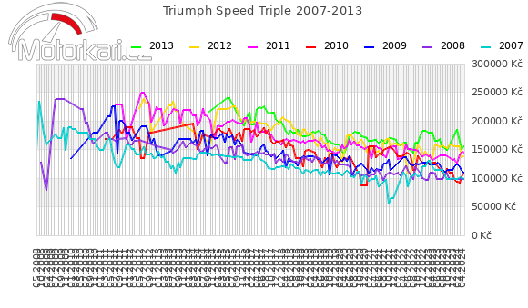 Triumph Speed Triple 2007-2013