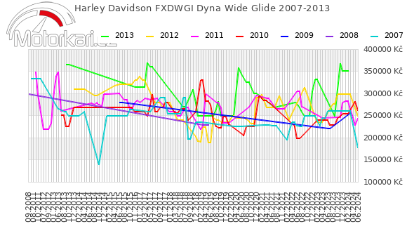 Harley Davidson FXDWGI Dyna Wide Glide 2007-2013