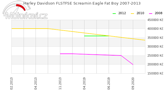Harley Davidson FLSTFSE Screamin Eagle Fat Boy 2007-2013
