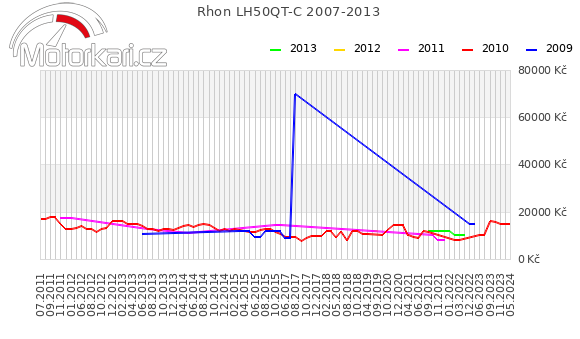 Rhon LH50QT-C 2007-2013