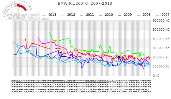 BMW R 1200 RT 2007-2013
