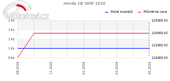 Honda CB 500F 2010