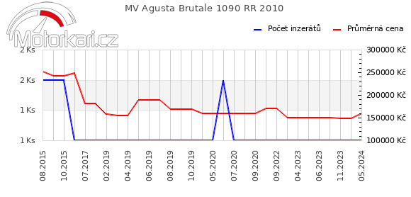 MV Agusta Brutale 1090 RR 2010