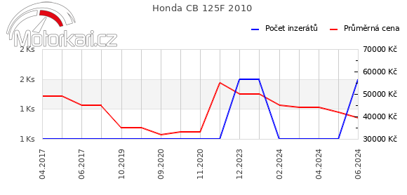 Honda CB 125F 2010
