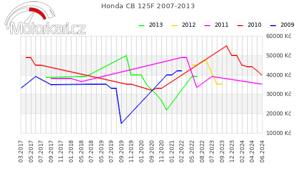 Honda CB 125F 2007-2013