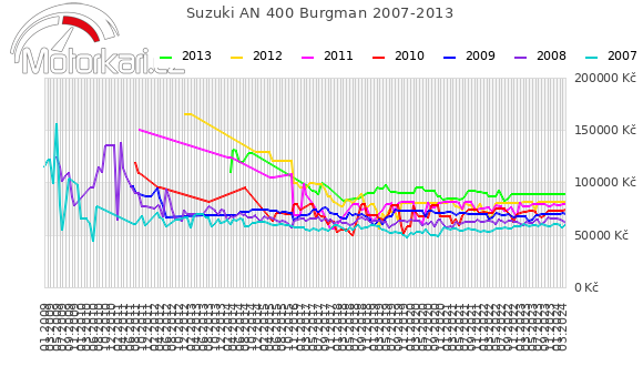 Suzuki AN 400 Burgman 2007-2013