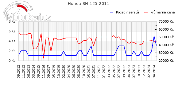Honda SH 125 2011