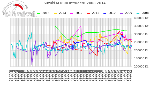 Suzuki M1800 IntruderR 2008-2014