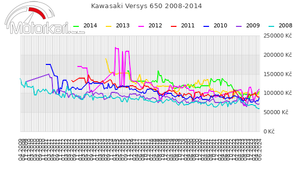 Kawasaki Versys 650 2008-2014