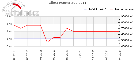 Gilera Runner 200 2011