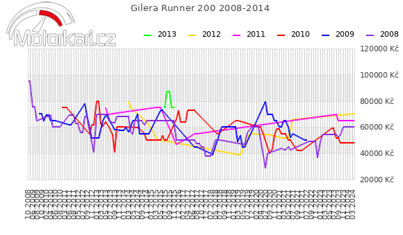Gilera Runner 200 2008-2014